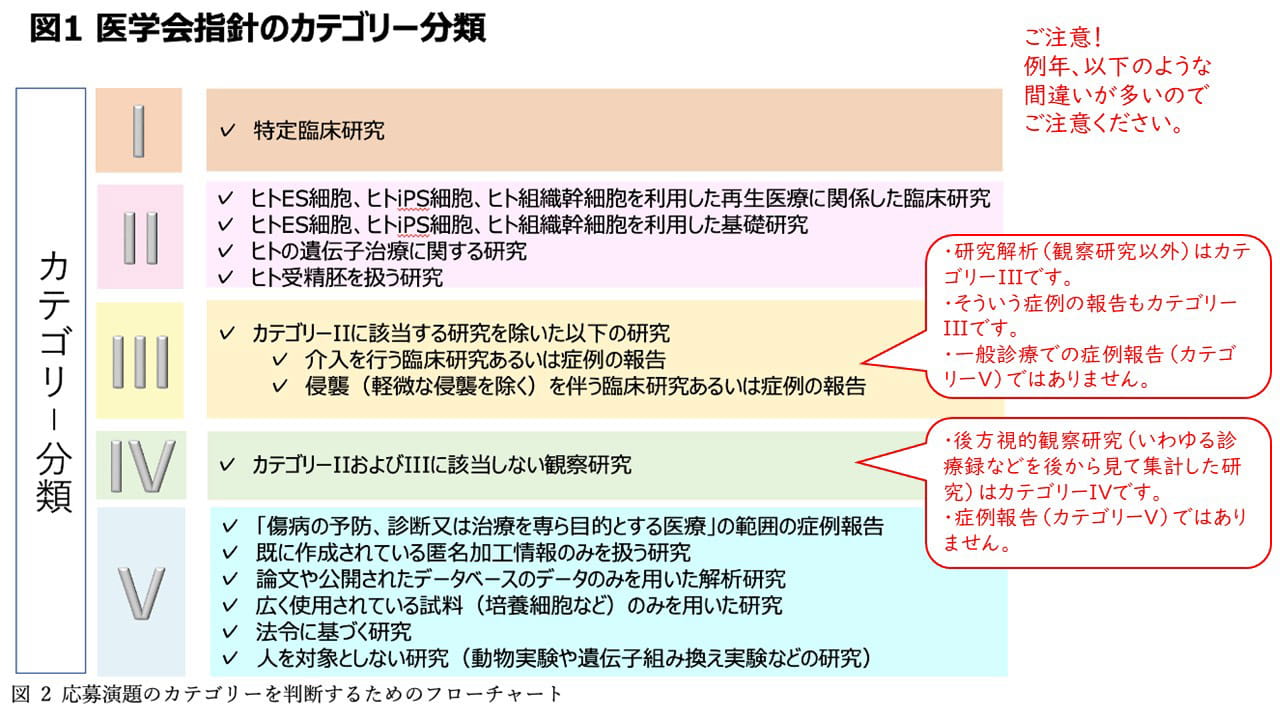 応募演題のカテゴリーを判断するためのフローチャート